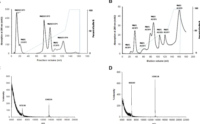 Figure 1. Purification and determination of molecular masses of PLA 2 isoenzymes isolated from N