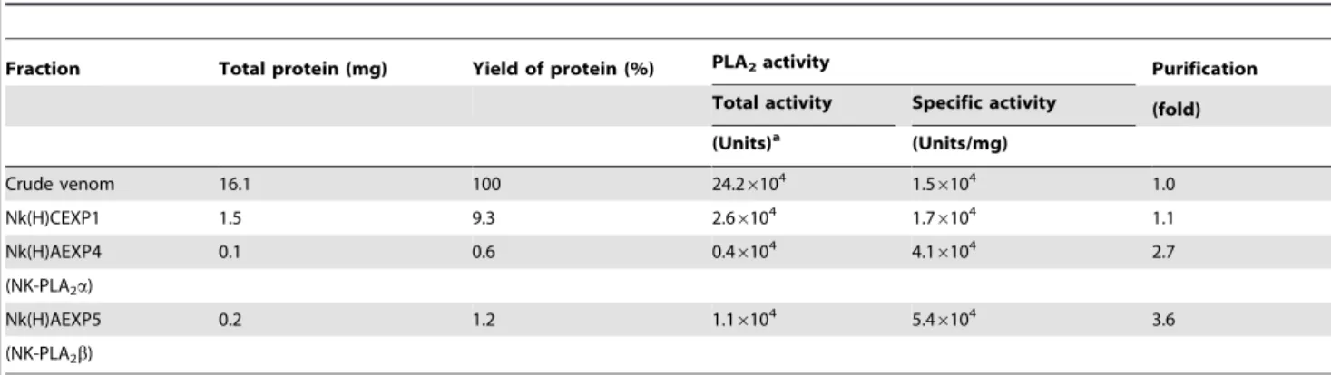 Figure 2. Comparison of anticoagulant activity and plasma phospholipids hydrolytic activity of Nk-PLA 2 a and Nk-PLA 2 b