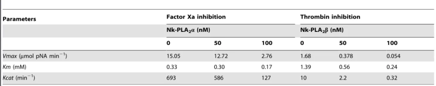 Figure 5. Inhibition of prothrombin activation by FXa pre-treated with NkPLA 2 isoenzymes