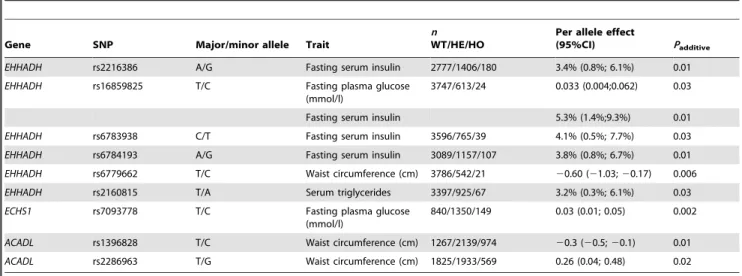 Table 1. Nominal statistically significant associations with NAFLD-related traits in the quantitative trait analyses in (n = 4,567) glucose-tolerant Danes.