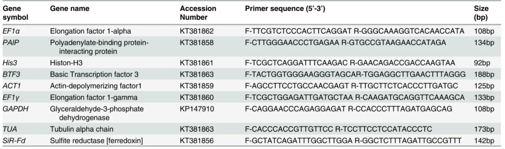 Table 1. Primer sequences and related information for each candidate reference gene.
