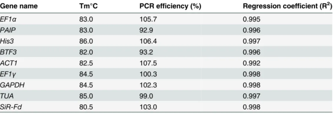 Table 2. Efficiency of designed primer pairs of 9 candidate genes used for RT-qPCR amplification.