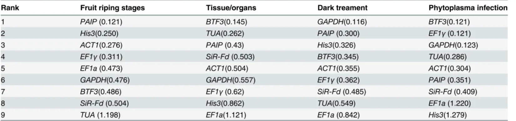 Table 3. Ranking of candidate reference genes in order of M value as calculated by NormFinder.