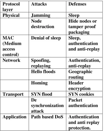 Table 1.DoS Attack and Their Defence Mechanism  Protocol 
