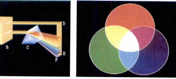 Figura 7 - Luz Branca atravessa  o  prisma de cristal  e  Figura 8 - Cores primárias do espectro