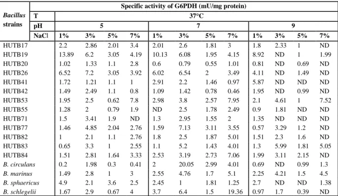Table 1. Effect of 37°C at different pH-values and NaCl concentrations on G6PDH production