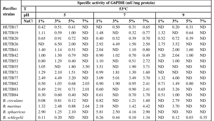 Table 3. Effect of 53 °C at different pH-values and NaCl concentrations on G6PDH production