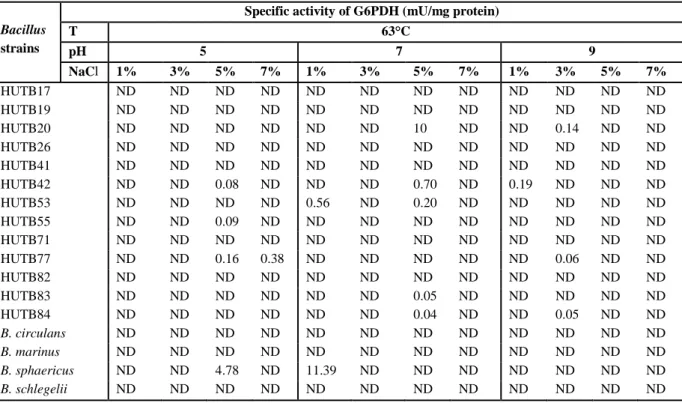 Table 4. Effect of 63 °C at different pH-values and NaCl concentrations on G6PDH production