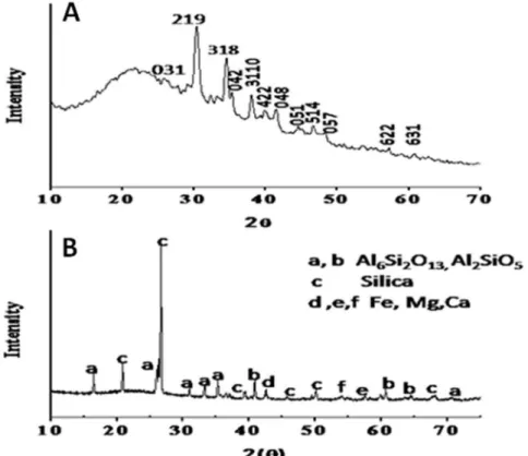 Figure 4. X-ray Diffraction (XRD) analysis of bioleached silica nanoparticles obtained after reacting Fly-ash with Fusarium oxysporum for 24 h (A) and Fly-ash powder (B).