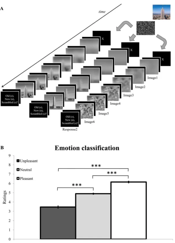 Figure 1. Trial presentation and results of the emotional classification task. (A) Main trial types during the progressive unfolding experiment