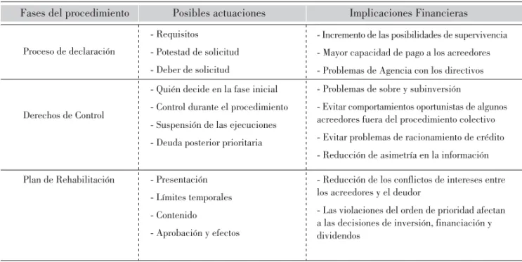 TABLA 2.- IMPLICACIONES FINANCIERAS DE LOS MECANISMOS CONCURSALES