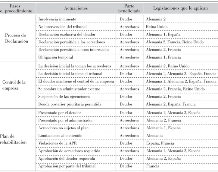 TABLA 3.- CARACTERÍSTICAS Y ORIENTACIÓN DE LAS LEGISLACIONES CONCURSALES 7