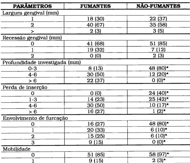 TABELA  1.  DISTRIBUIÇÃO DE PACIENTES COM DENTES MOLARES  MANDIBULAR POR  PARÂMETROS CLÍNICOS 