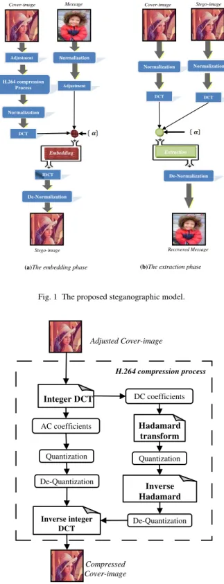Fig. 1  The proposed steganographic model. 