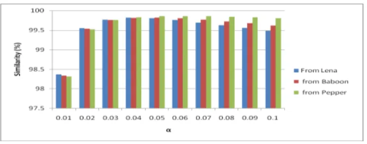 Fig. 6  The invisibility performance of the proposed method on the three  test images using different values of Qυ, α = 0.0β