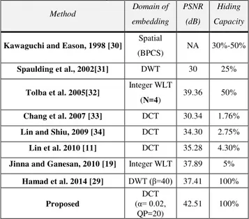 Table 3: Performance comparisons with other hiding techniques  Method  Domain of  embedding  PSNR (dB)  Hiding  Capacity 