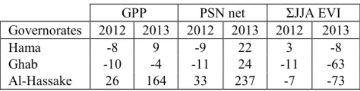 Table 1- Deviation of predicted total summer yield from  reported (%) for conflict years of 2012 and 2013 