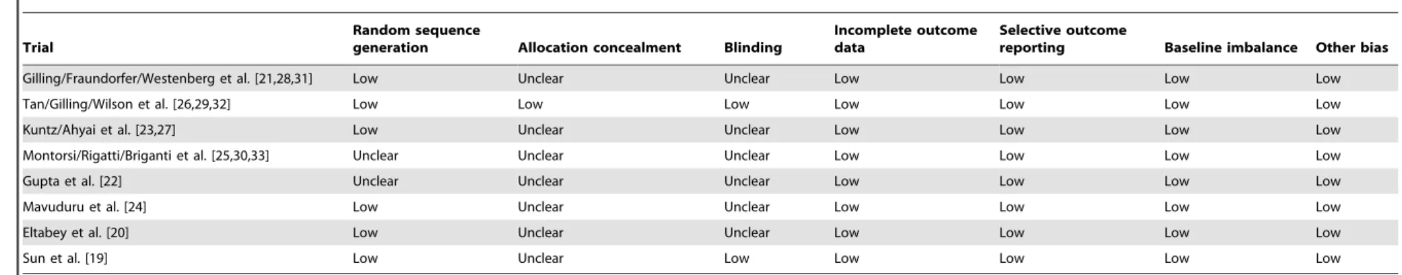 Table 2. Risk of bias assessment of the included randomized controlled trials (RCTs).