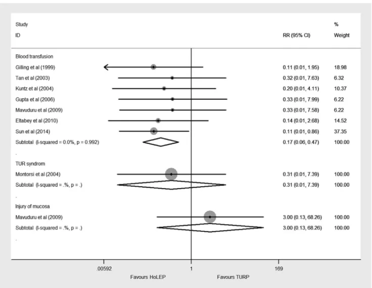 Figure 5. Forest plot for intraoperative complications. RR = relative risk; CI = confidence interval.