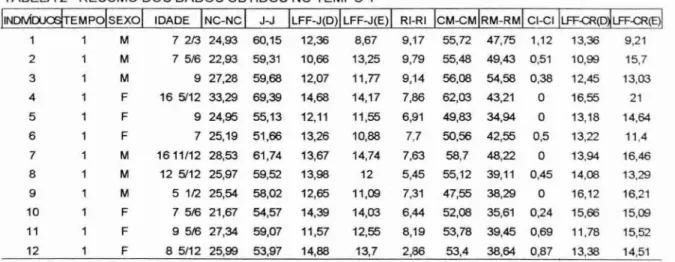 TABELA 2- RESUMO DOS DADOS OBTIDOS NO TEMPO 1 
