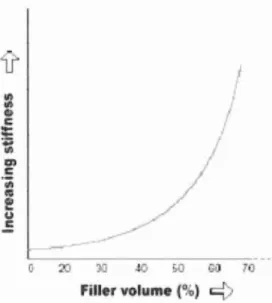 Figura  4 -  A   relação   entre as   partículas   de carga pelo volume e dureza, medida  através do modulo de Young