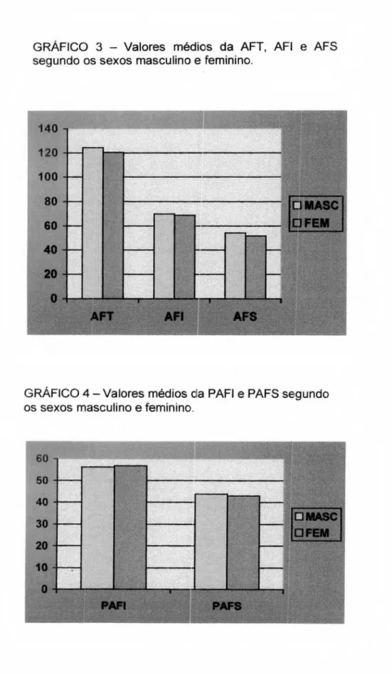 GRÁFICO 3 —  Valores medics da AFT,   AH e  AFS  segundo os sexos masculino  e  feminino