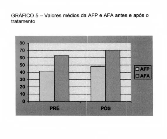 GRÁFICO 5 – Valores médios da AFP  e AFA antes  e após o  tratamento  80 -  70    60    50    40    30    20    10    o  PRÉ 