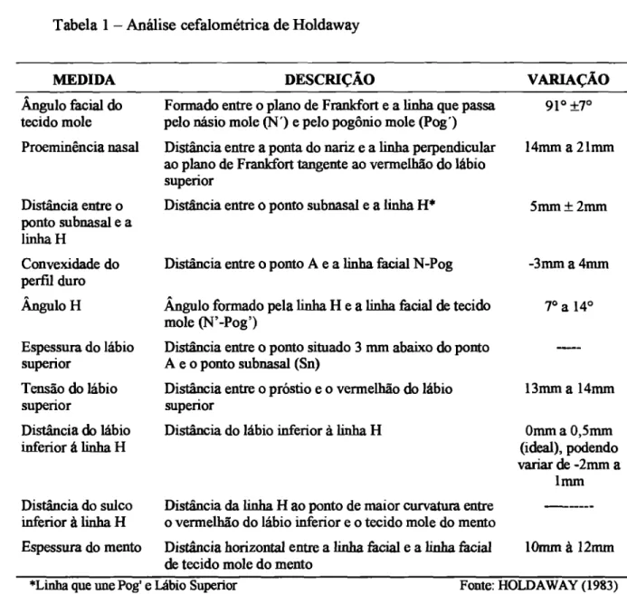 Tabela 1 — Análise cefalométrica de Holdaway 