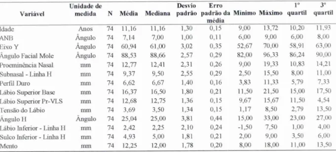 Tabela  9 -   Estatísticas  descritivas das  variáveis  em estudo. 