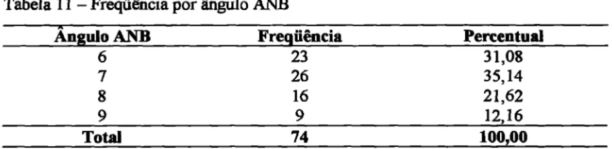 Tabela 11 — Freqüência por  ângulo ANB  Angulo  ANB  6  7  8  9  Total  Freqüência 23 26 16 9 74  Percentual 31,08 35,14 21,62 12,16  100,00 