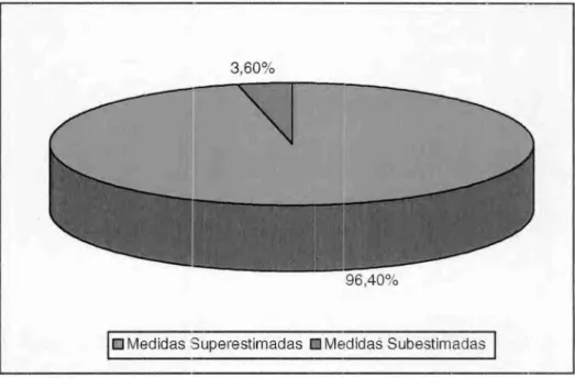 GRÁFICO   1 —  Porcentagem de distorção das medidas estudadas na mandibula nas  radiografias panorâmicas em relação aos valores médios reais das mensurações  realizadas no crânio