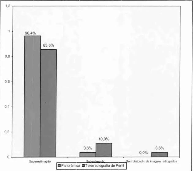 GRÁFICO 3 —  Porcentagem de  distorção  das medidas estudadas nas radiografias  panorâmicas  e telerradiografias  de perfil