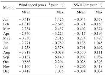 Table 1. Trend in wind speed and significant wave height (SWH) from 1979 to 2012 in different months.