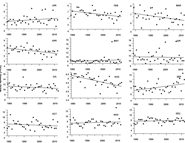 Figure 3. Temporal variation in the monthly maximum wind speed from 1979 to 2012.
