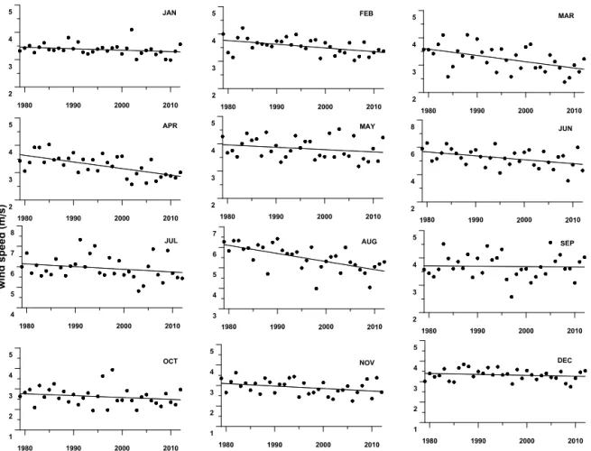 Figure 4. Temporal variation in monthly mean wind speed from 1979 to 2012.