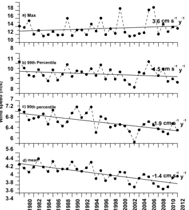 Figure 5. Long-term trend in annual (a) maximum, (b) 99th per- per-centile, (c) 90th percentile and (d) mean wind speed from 1979 to 2012.