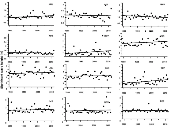 Figure 6. Temporal variation in monthly maximum significant wave height from 1979 to 2012.