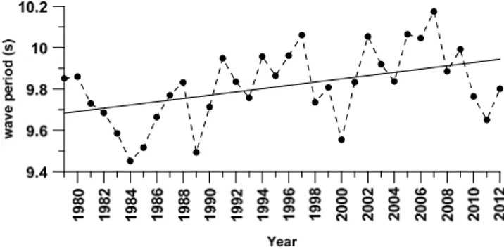 Figure 8. Long-term trend in annual (a) maximum, (b) 99th per- per-centile, (c) 90th percentile and (d) mean significant wave height from 1979 to 2012.