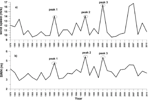 Figure 10. Temporal variation of (a) annual maximum wind speed and (b) annual maximum SWH from 1979 to 2010.