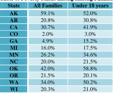 Table 6: Poverty Status among Hmong Families  State  All Families  Under 18 years 