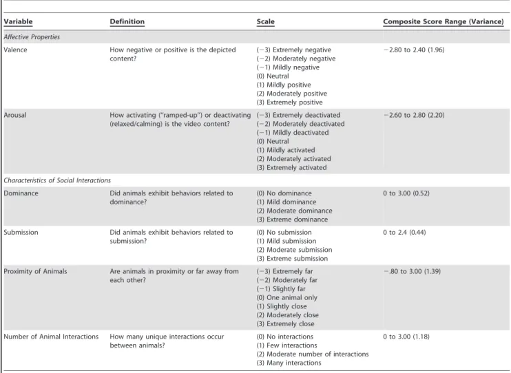 Table 2. Psychological content variables, definitions, and characteristic ranges with variances.
