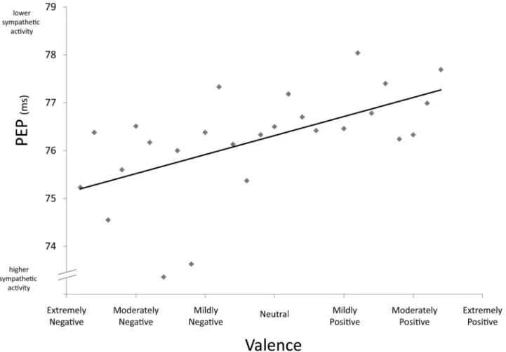 Table 3. Sympathetic Activity (PEP) as Predicted by Psychological Content. Predictor Coefficient SE t df p Intercept, c 00 76.40 6.90 11.07 3 ,.0005 Valence, c 10 0.44 0.20 2.25 1168 0.024 Arousal, c 20 0.21 0.14 1.51 1168 0.132 Dominance, c 30 0.19 0.40 0