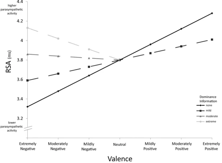 Table 4. Parasympathetic Activity (RSA) as Predicted by Psychological Content. Predictor Coefficient SE t df p Intercept, c 00 4.31 0.34 12.00 3 ,.0005 Valence, c 10 0.13 0.05 2.90 1167 0.004 Arousal, c 20 0.01 0.03 0.18 1167 0.858 Dominance, c 30 0.01 0.0