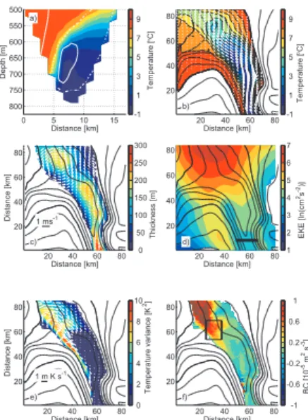 Figure 2. Modeled fields: (a) Temperature (color) and outflow velocity (white contours) at a section across the sill (thick black line in (d))