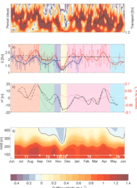 Figure 5. Time series from observations. (a) Results from the wavelet analysis of the along slope velocity, S3 600 mab