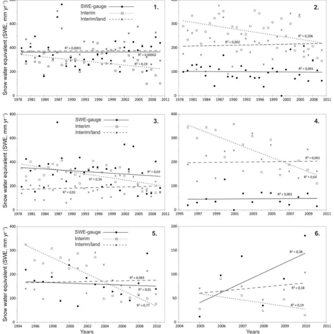 Figure 8. Plots 1–6 indicate the comparison of the yearly SWE from the snow gauges with the corresponding grids from ERA-Interim and Interim/Land