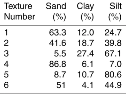 Table 1. Texture points randomly selected from the textural triangle and used as initial soil texture in all the model runs.