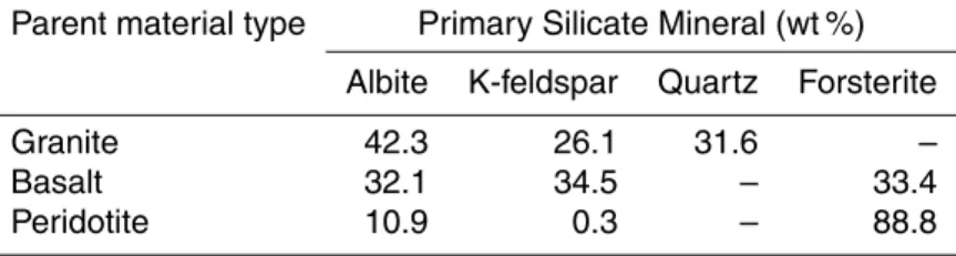 Table 2. Primary minerals and their relative weight composition.