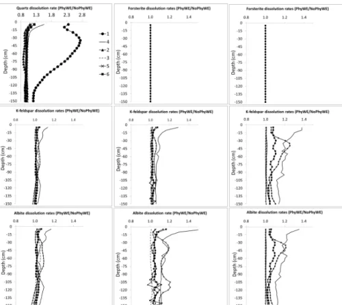 Figure 7a. Effect physical weathering on silicate mineral dissolution rates (Model A)