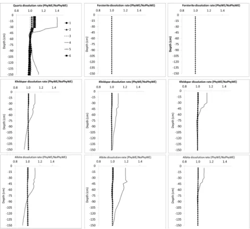 Figure 7b. Integrated effect of soil forming processes on silicate mineral dissolution rates (Model B)